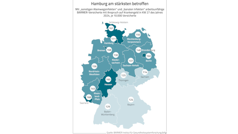 hoechststaende bei atemwegs krankschreibungen barmer analyse veroeffentlicht erschreckende studie 1 960x540