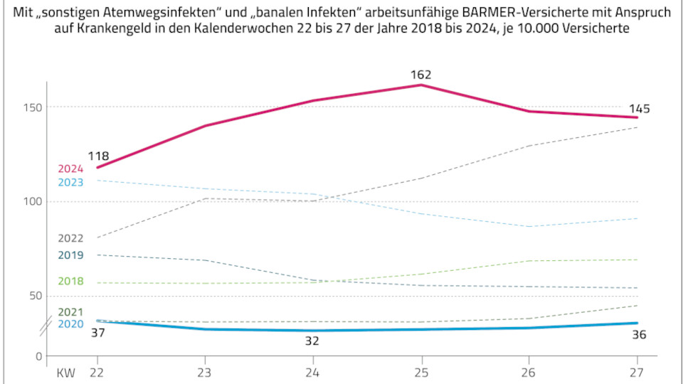 hoechststaende bei atemwegs krankschreibungen barmer analyse veroeffentlicht erschreckende studie 960x540