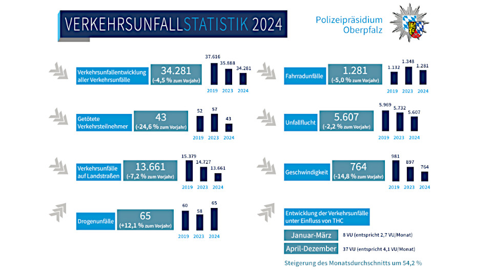 Neue-Verkehrsunfallstatistik-2024-des-Polizeipr-sidiums-Oberpfalz